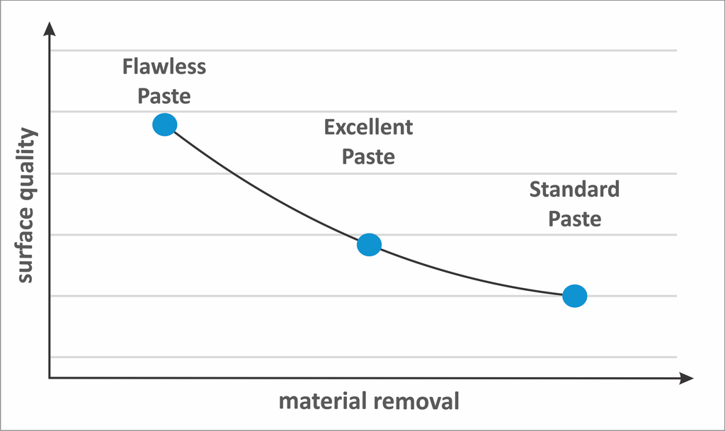 Polishing Paste - Excellent